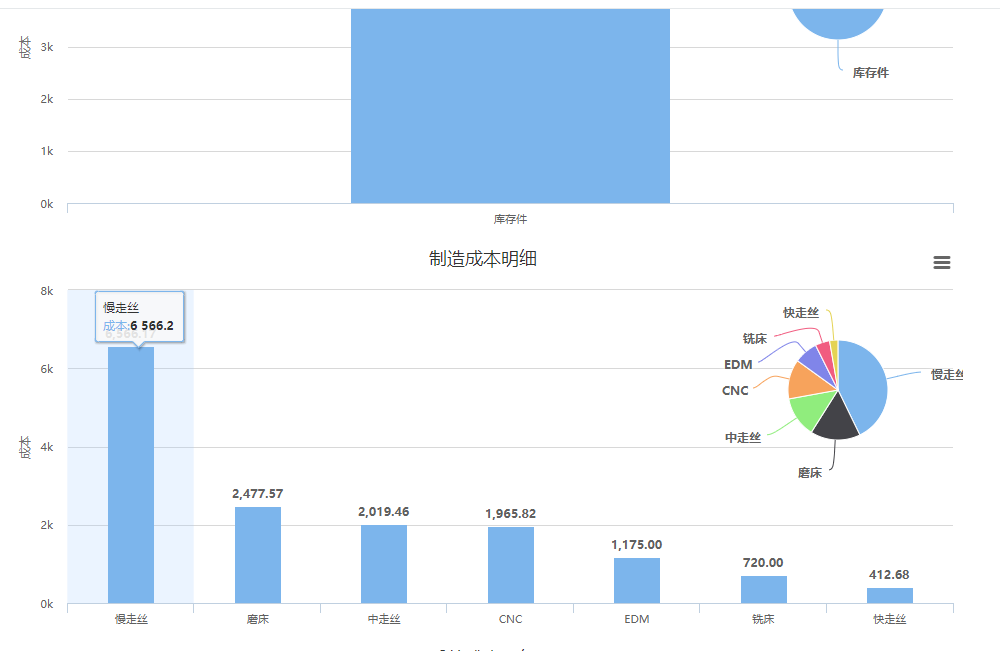 1、以前有员工说为什么要开工、完工，我说是为了核算加工成本，他反问一句：“公司有发工资，有采购、房租等成本，这些财务都有帐，成本不就出来了吗？“        …