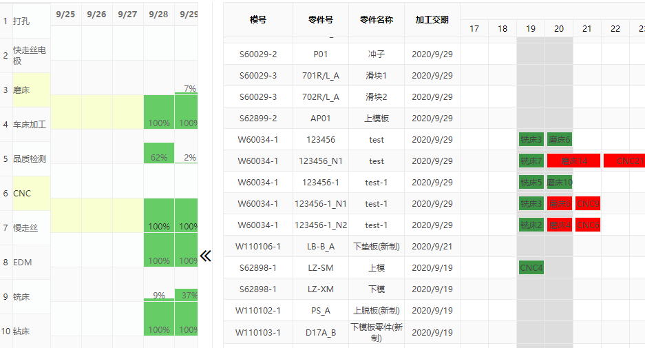 1、系统自动排程后，需要手工对某些零件的某个工序进行手工调整，调整后，关联工序的排程信息需要手工再去调？       答案:现在系统可以一键自动重排当前零件的其…